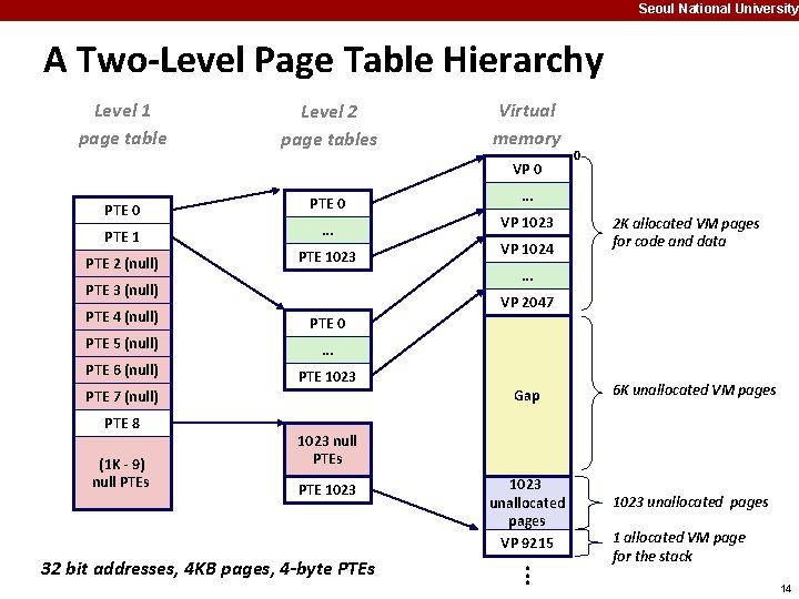 Seoul National University A Two-Level Page Table Hierarchy Level 1 page table Level 2