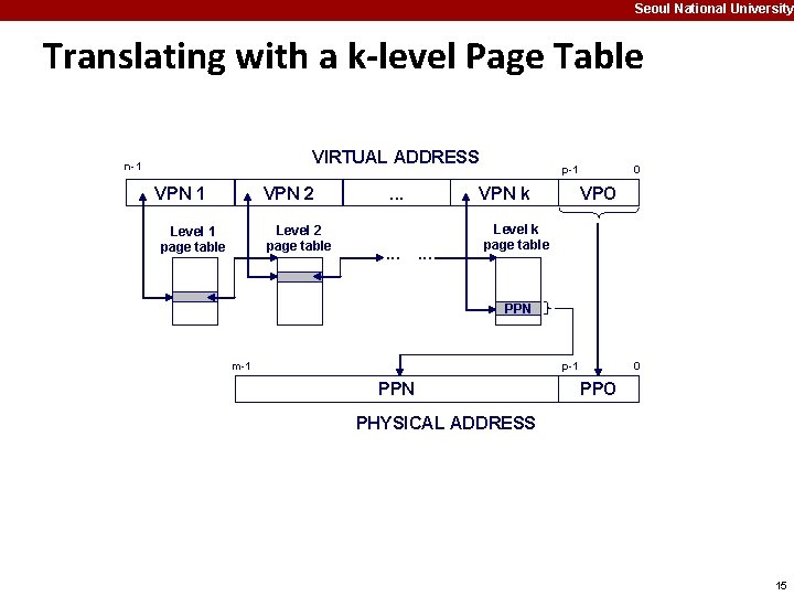 Seoul National University Translating with a k-level Page Table VIRTUAL ADDRESS n-1 VPN 2