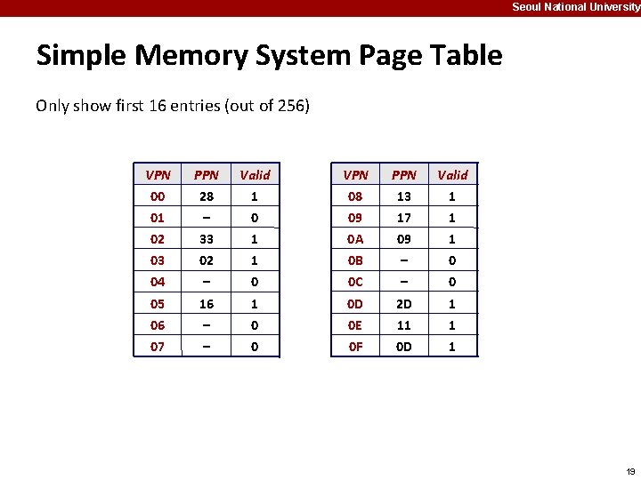 Seoul National University Simple Memory System Page Table Only show first 16 entries (out