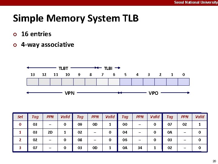 Seoul National University Simple Memory System TLB ¢ ¢ 16 entries 4 -way associative