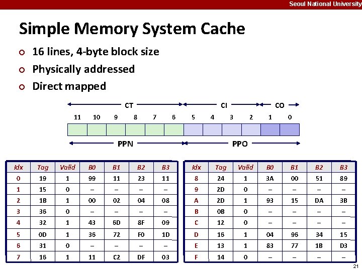 Seoul National University Simple Memory System Cache ¢ ¢ ¢ 16 lines, 4 -byte