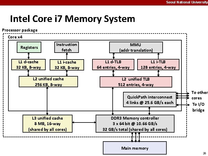 Seoul National University Intel Core i 7 Memory System Processor package Core x 4