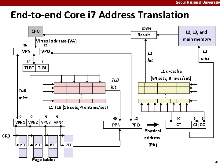 Seoul National University End-to-end Core i 7 Address Translation 32/64 CPU L 2, L