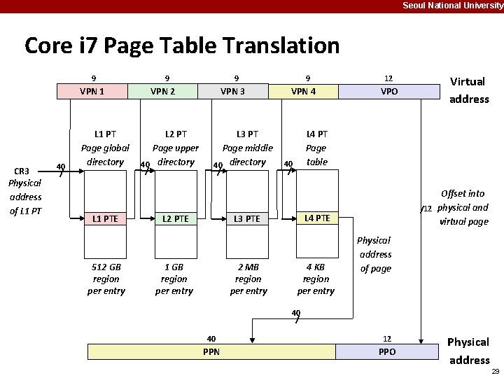 Seoul National University Core i 7 Page Table Translation 9 9 VPN 1 CR