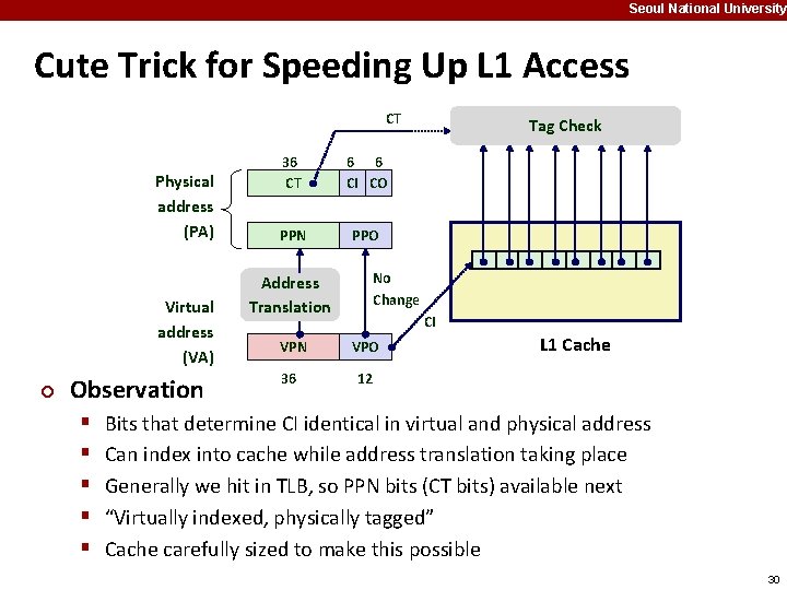 Seoul National University Cute Trick for Speeding Up L 1 Access CT Physical address