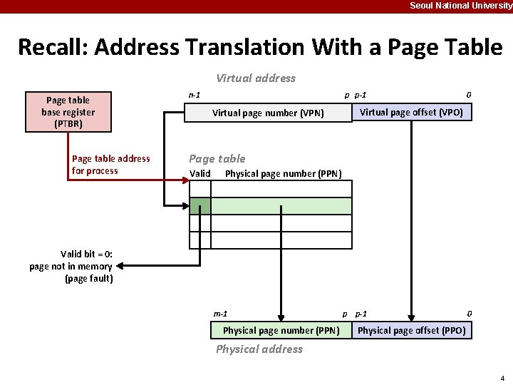 Seoul National University Recall: Address Translation With a Page Table Virtual address Page table