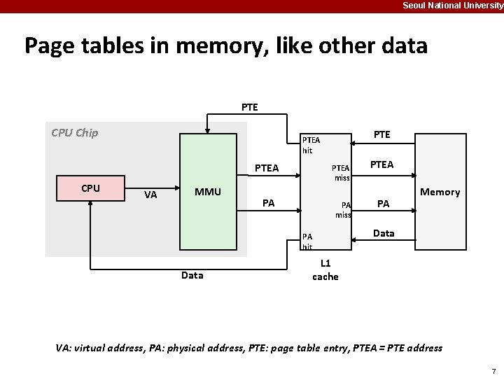 Seoul National University Page tables in memory, like other data PTE CPU Chip PTEA