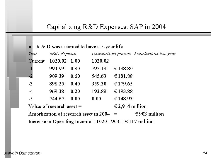 Capitalizing R&D Expenses: SAP in 2004 R & D was assumed to have a