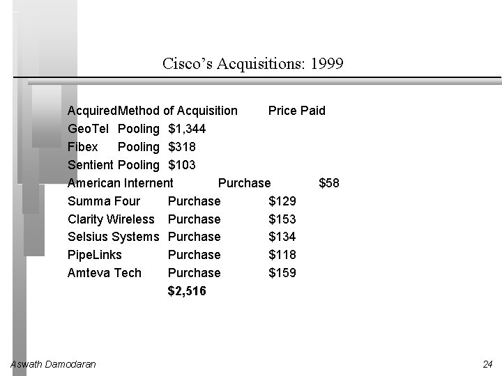 Cisco’s Acquisitions: 1999 Acquired. Method of Acquisition Price Paid Geo. Tel Pooling $1, 344