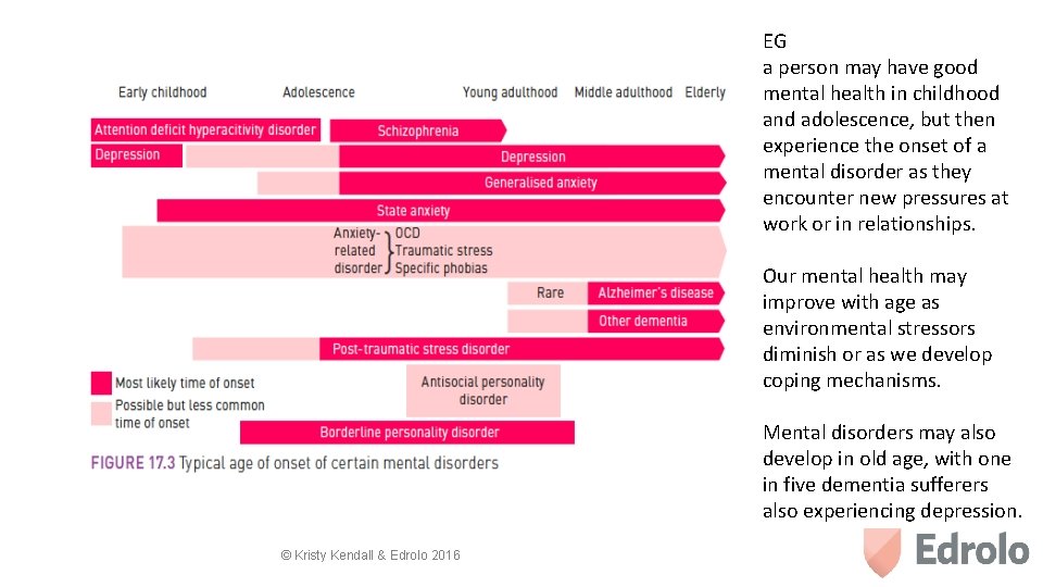 EG a person may have good mental health in childhood and adolescence, but then