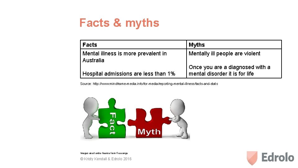 Facts & myths Facts Myths Mental illness is more prevalent in Australia Mentally ill