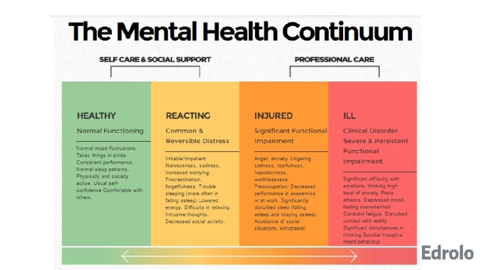 Mental health continuum © Kristy Kendall & Edrolo 2016 