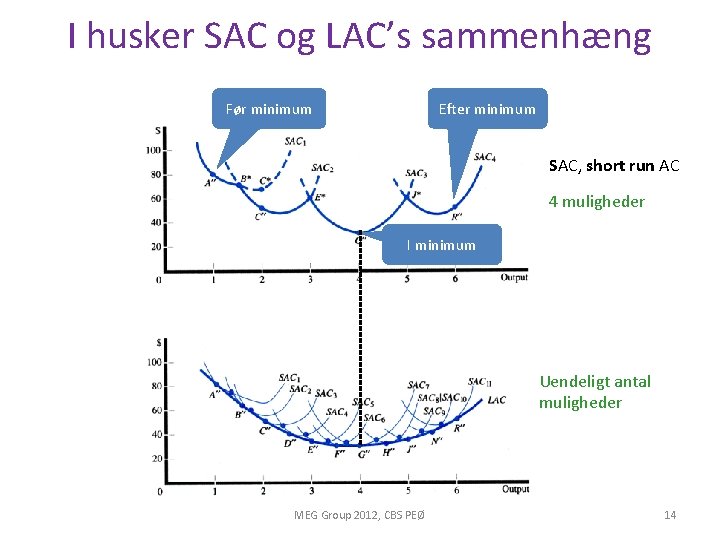 I husker SAC og LAC’s sammenhæng Før minimum Efter minimum SAC, short run AC