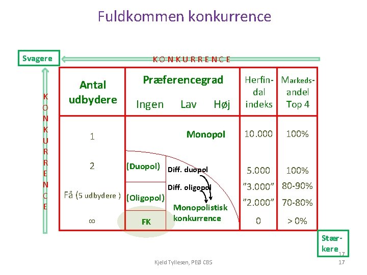 Fuldkommen konkurrence Svagere K O N K U R R E N C E