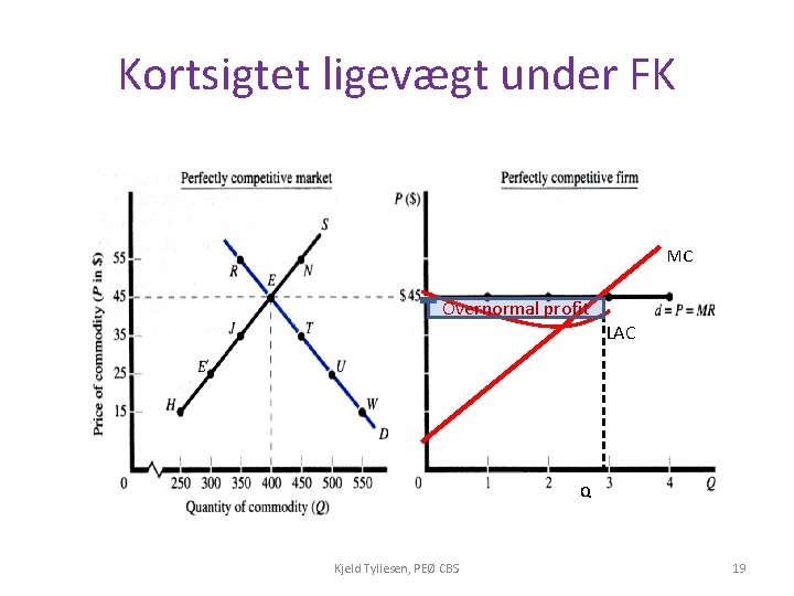 Kortsigtet ligevægt under FK MC Overnormal profit LAC Q Kjeld Tyllesen, PEØ CBS 19 Kortsigtet ligevægt under FK MC Overnormal profit LAC Q Kjeld Tyllesen, PEØ CBS 19