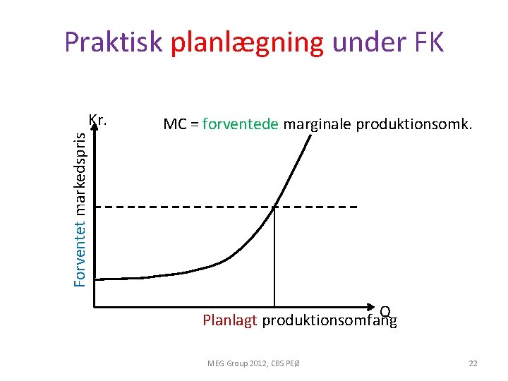 Praktisk planlægning under FK Forventet markedspris Kr. MC = forventede marginale produktionsomk. Q Planlagt