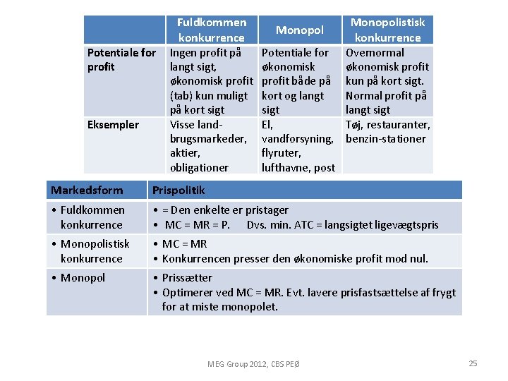 Potentiale for profit Eksempler Fuldkommen konkurrence Ingen profit på langt sigt, økonomisk profit (tab)