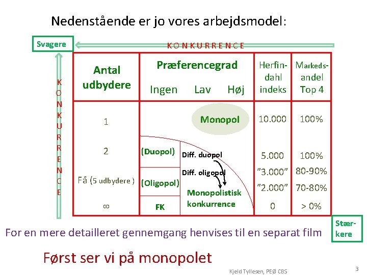 Nedenstående er jo vores arbejdsmodel: Svagere K O N K U R R E