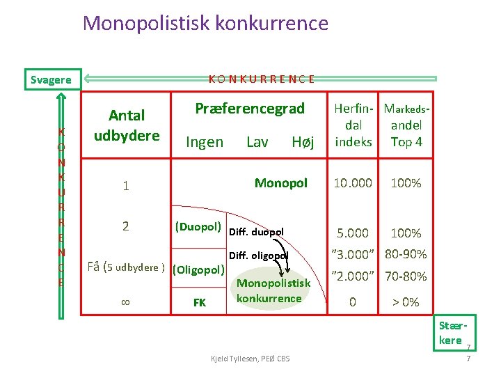 Monopolistisk konkurrence KONKURRENCE Svagere K O N K U R R E N C Monopolistisk konkurrence KONKURRENCE Svagere K O N K U R R E N C
