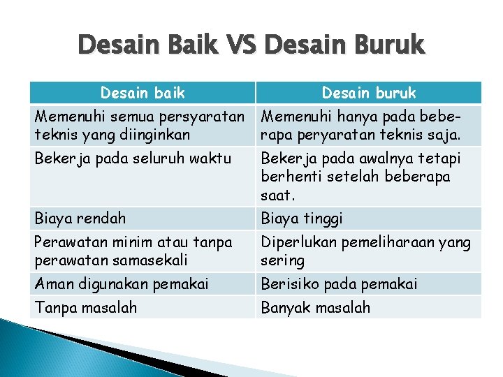 Desain Baik VS Desain Buruk Desain baik Desain buruk Memenuhi semua persyaratan teknis yang