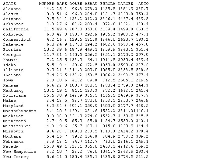 STATE MURDER RAPE ROBBE ASSAU BURGLA LARCEN AUTO Alabama 14. 2 25. 2 96.