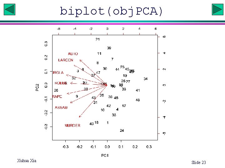biplot(obj. PCA) Xuhua Xia Slide 23 