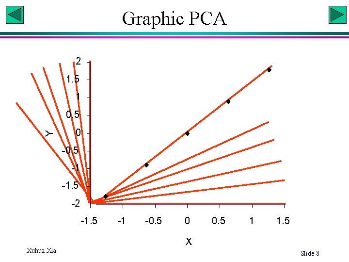 Graphic PCA 2 1. 5 1 Y 0. 5 0 -0. 5 -1 -1.