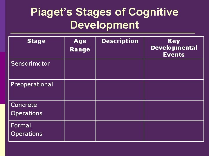Piaget’s Stages of Cognitive Development Stage Sensorimotor Preoperational Concrete Operations Formal Operations Age Range