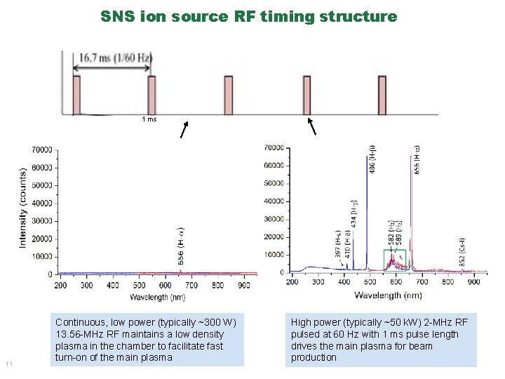 SNS ion source RF timing structure 1 ms 11 Continuous, low power (typically ~300 SNS ion source RF timing structure 1 ms 11 Continuous, low power (typically ~300