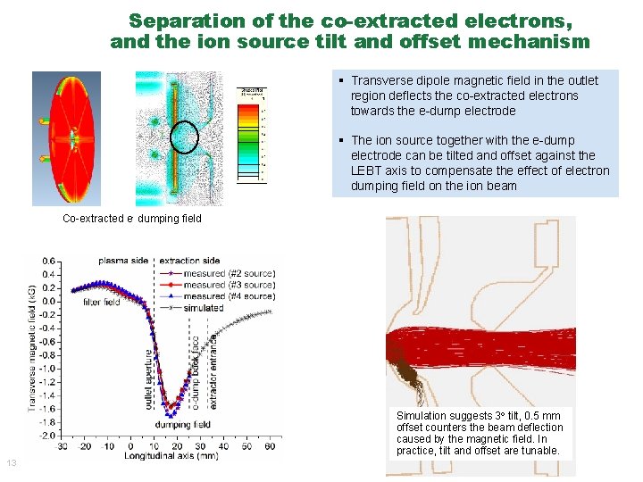 Separation of the co-extracted electrons, and the ion source tilt and offset mechanism T Separation of the co-extracted electrons, and the ion source tilt and offset mechanism T