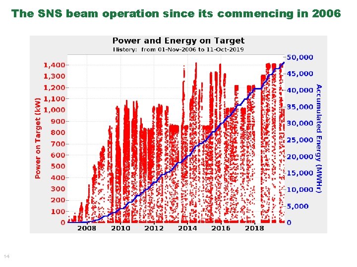 The SNS beam operation since its commencing in 2006 14 The SNS beam operation since its commencing in 2006 14