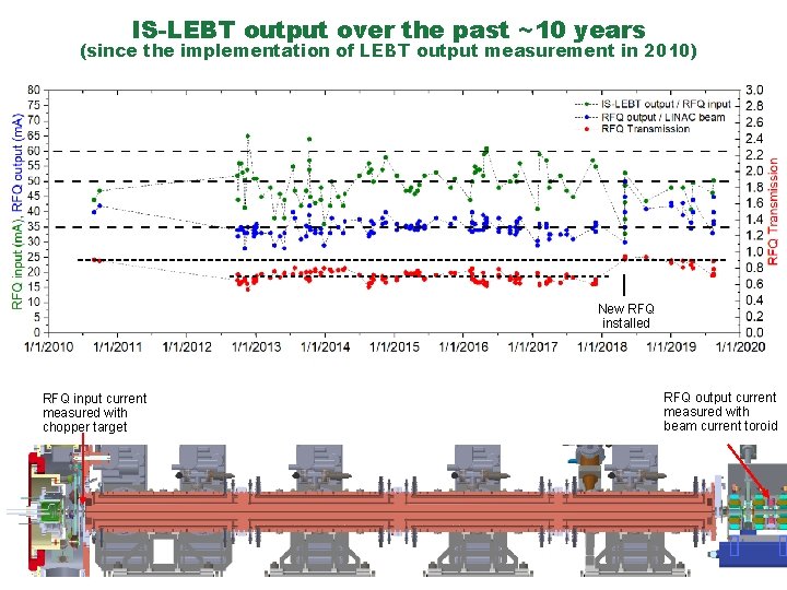IS-LEBT output over the past ~10 years (since the implementation of LEBT output measurement IS-LEBT output over the past ~10 years (since the implementation of LEBT output measurement