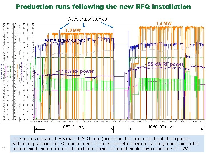 Production runs following the new RFQ installation Accelerator studies 1. 4 MW 1. 3 Production runs following the new RFQ installation Accelerator studies 1. 4 MW 1. 3