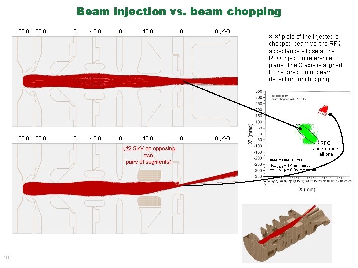 Beam injection vs. beam chopping -65. 0 -58. 8 0 -45. 0 0 0 Beam injection vs. beam chopping -65. 0 -58. 8 0 -45. 0 0 0