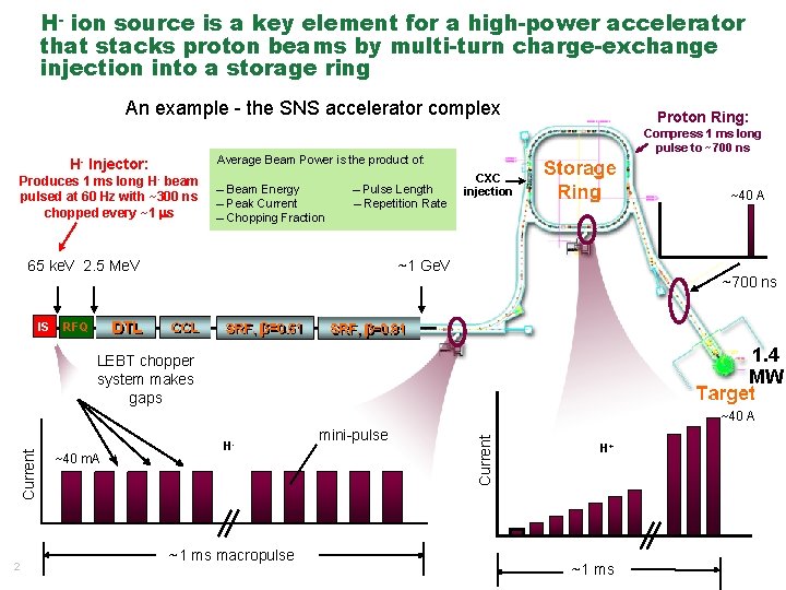 H- ion source is a key element for a high-power accelerator that stacks proton H- ion source is a key element for a high-power accelerator that stacks proton