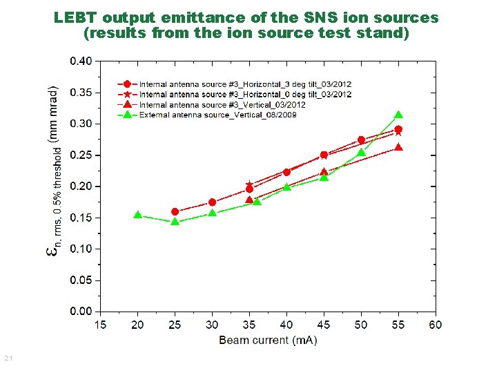 LEBT output emittance of the SNS ion sources (results from the ion source test LEBT output emittance of the SNS ion sources (results from the ion source test