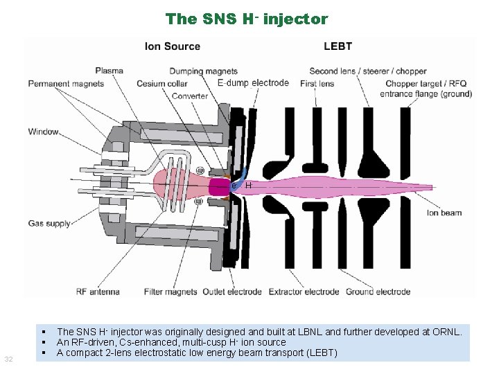 The SNS H- injector e- H- 32 § § § The SNS H- injector The SNS H- injector e- H- 32 § § § The SNS H- injector