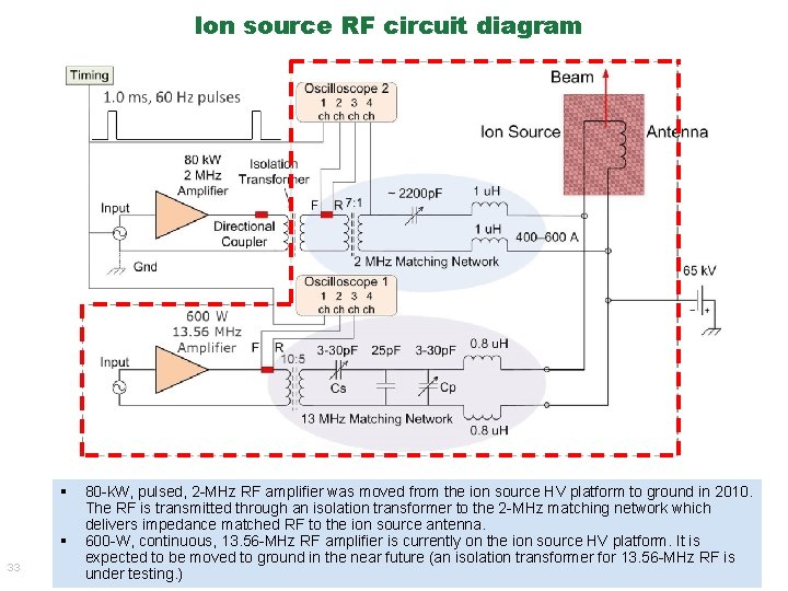 Ion source RF circuit diagram § § 33 80 -k. W, pulsed, 2 -MHz Ion source RF circuit diagram § § 33 80 -k. W, pulsed, 2 -MHz
