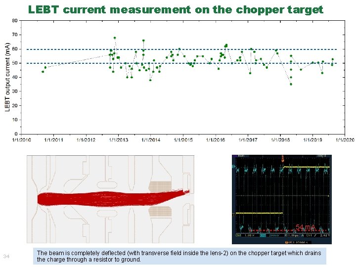LEBT current measurement on the chopper target 54 m. A 34 The beam is LEBT current measurement on the chopper target 54 m. A 34 The beam is