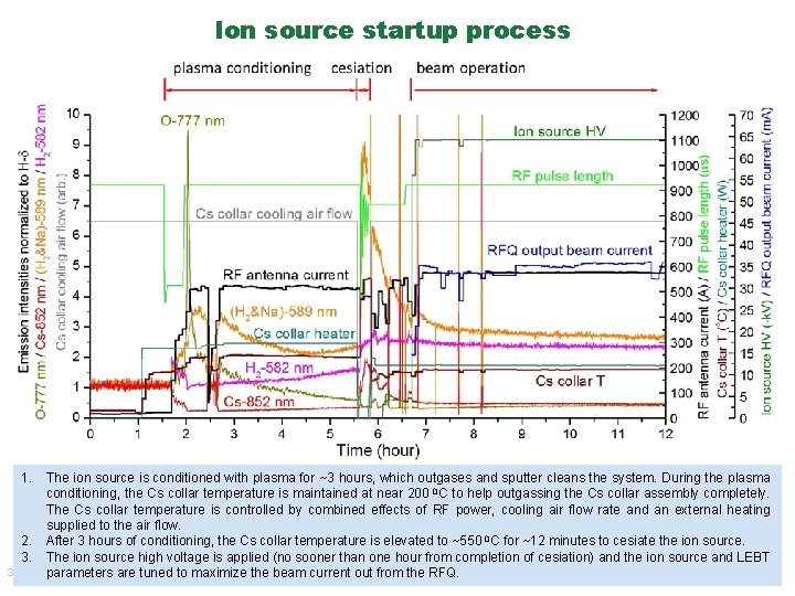 Ion source startup process 1. The ion source is conditioned with plasma for ~3 Ion source startup process 1. The ion source is conditioned with plasma for ~3