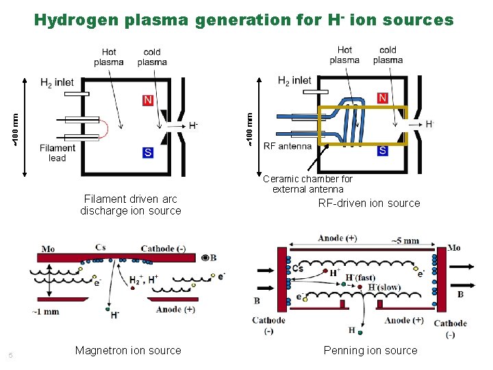 100 mm Hydrogen plasma generation for H- ion sources Filament driven arc discharge 100 mm Hydrogen plasma generation for H- ion sources Filament driven arc discharge