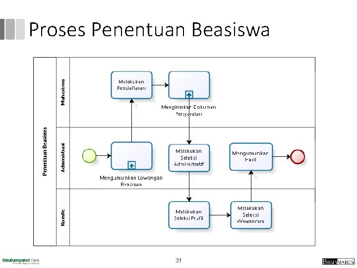 Proses Penentuan Beasiswa 31 Proses Penentuan Beasiswa 31