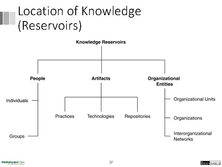 Location of Knowledge (Reservoirs) 37 Location of Knowledge (Reservoirs) 37