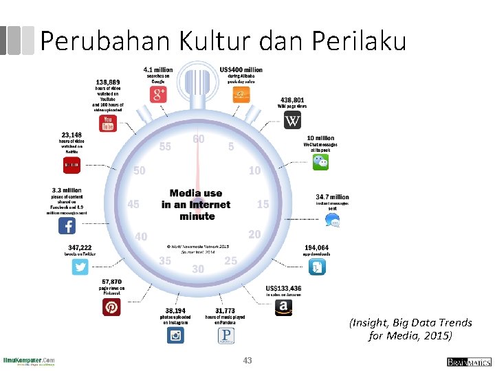 Perubahan Kultur dan Perilaku (Insight, Big Data Trends for Media, 2015) 43 Perubahan Kultur dan Perilaku (Insight, Big Data Trends for Media, 2015) 43
