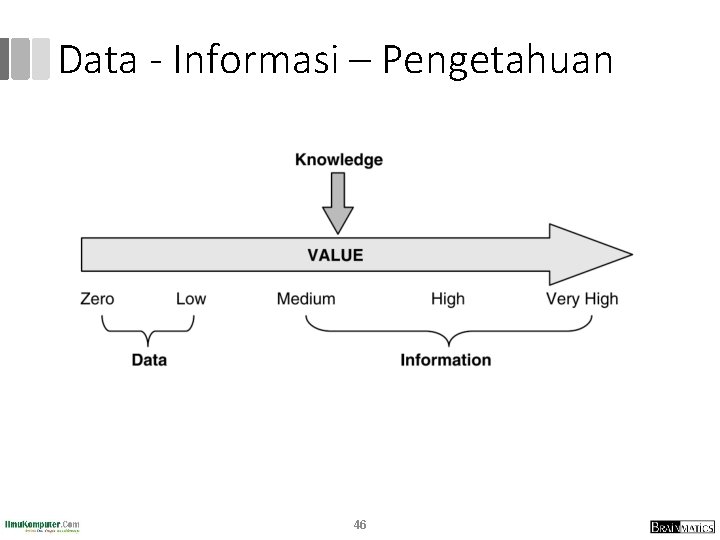 Data - Informasi – Pengetahuan 46 Data - Informasi – Pengetahuan 46