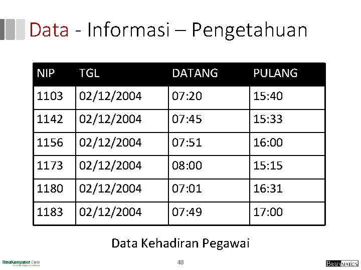 Data - Informasi – Pengetahuan NIP TGL DATANG PULANG 1103 02/12/2004 07: 20 15: Data - Informasi – Pengetahuan NIP TGL DATANG PULANG 1103 02/12/2004 07: 20 15: