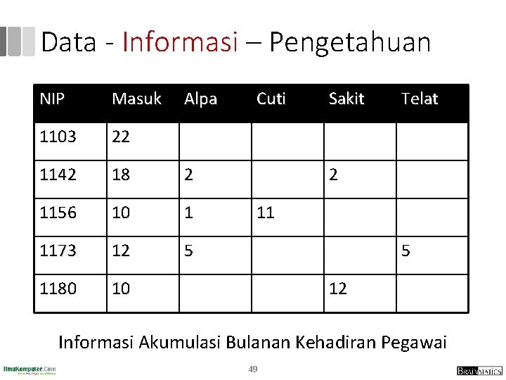 Data - Informasi – Pengetahuan NIP Masuk Alpa 1103 22 1142 18 2 1156 Data - Informasi – Pengetahuan NIP Masuk Alpa 1103 22 1142 18 2 1156