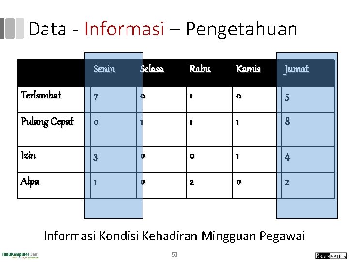 Data - Informasi – Pengetahuan Senin Selasa Rabu Kamis Jumat Terlambat 7 0 1 Data - Informasi – Pengetahuan Senin Selasa Rabu Kamis Jumat Terlambat 7 0 1
