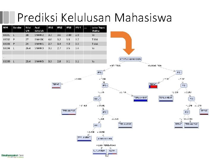 Prediksi Kelulusan Mahasiswa 62 Prediksi Kelulusan Mahasiswa 62