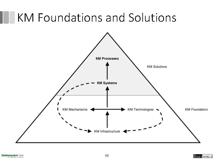 KM Foundations and Solutions 66 KM Foundations and Solutions 66